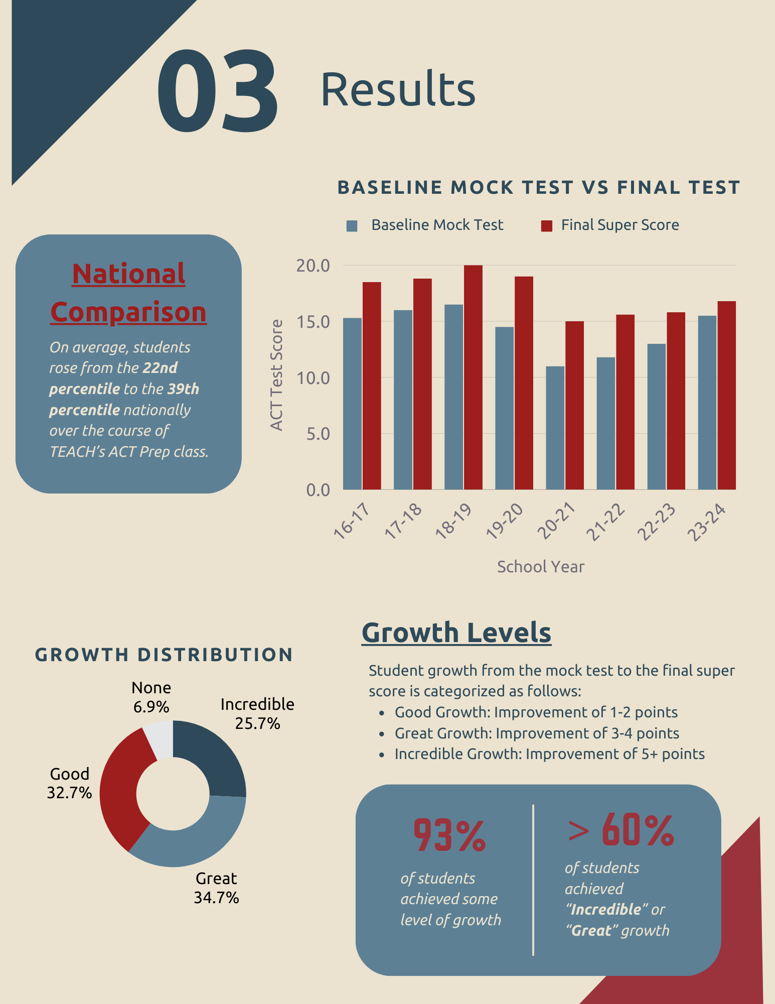 ACT Program Evaluation